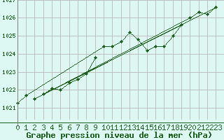 Courbe de la pression atmosphrique pour Millau - Soulobres (12)