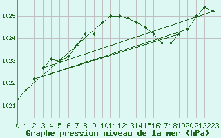 Courbe de la pression atmosphrique pour Florennes (Be)