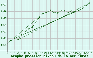 Courbe de la pression atmosphrique pour Osches (55)