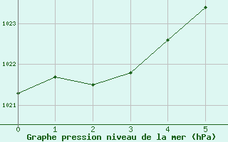 Courbe de la pression atmosphrique pour Burns, Burns Municipal Airport