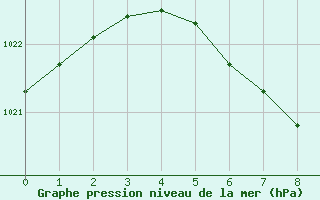 Courbe de la pression atmosphrique pour Aelvdalen