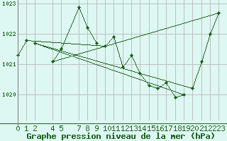 Courbe de la pression atmosphrique pour Mont-Rigi (Be)