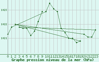 Courbe de la pression atmosphrique pour La Beaume (05)