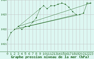 Courbe de la pression atmosphrique pour Cap Pertusato (2A)