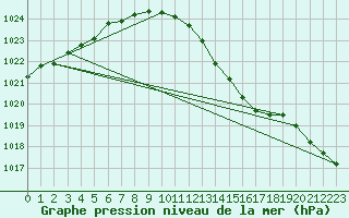 Courbe de la pression atmosphrique pour Le Mans (72)