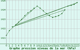 Courbe de la pression atmosphrique pour Orly (91)