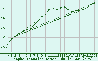 Courbe de la pression atmosphrique pour Dunkerque (59)