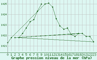 Courbe de la pression atmosphrique pour Als (30)