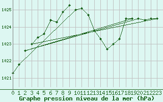 Courbe de la pression atmosphrique pour Thoiras (30)