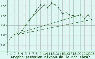 Courbe de la pression atmosphrique pour Zeebrugge