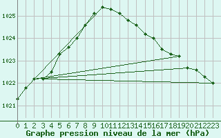 Courbe de la pression atmosphrique pour Neufchef (57)