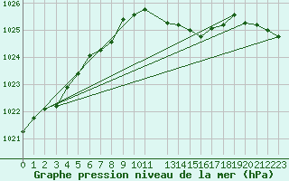 Courbe de la pression atmosphrique pour Llanes