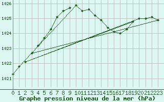 Courbe de la pression atmosphrique pour Cottbus
