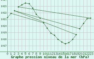 Courbe de la pression atmosphrique pour Koppigen