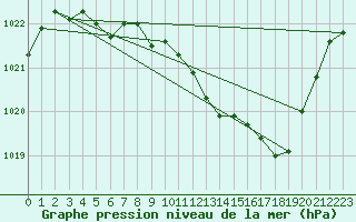 Courbe de la pression atmosphrique pour Losheimergraben (Be)