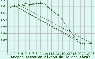 Courbe de la pression atmosphrique pour Le Havre - Octeville (76)