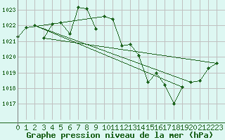 Courbe de la pression atmosphrique pour Morn de la Frontera