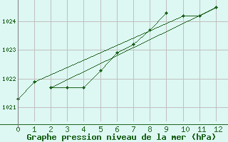 Courbe de la pression atmosphrique pour Milford Haven