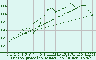 Courbe de la pression atmosphrique pour Kinloss