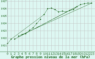 Courbe de la pression atmosphrique pour Ile d