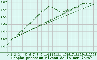 Courbe de la pression atmosphrique pour Orly (91)