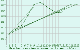 Courbe de la pression atmosphrique pour Vanclans (25)