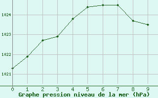 Courbe de la pression atmosphrique pour Manresa