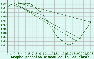 Courbe de la pression atmosphrique pour Braganca