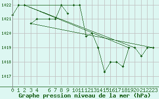 Courbe de la pression atmosphrique pour Mascara-Ghriss