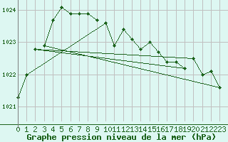 Courbe de la pression atmosphrique pour Gaddede A