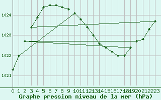 Courbe de la pression atmosphrique pour Hamer Stavberg