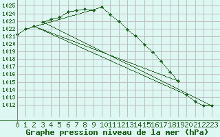 Courbe de la pression atmosphrique pour Bekescsaba