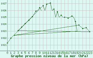 Courbe de la pression atmosphrique pour Shoream (UK)