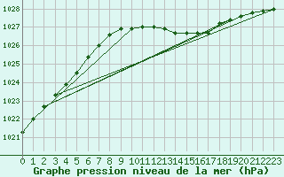 Courbe de la pression atmosphrique pour Leck