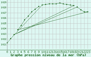 Courbe de la pression atmosphrique pour Kankaanpaa Niinisalo