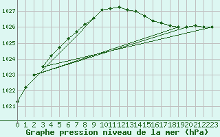 Courbe de la pression atmosphrique pour Berlevag