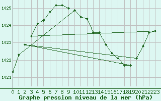 Courbe de la pression atmosphrique pour Belfort-Dorans (90)