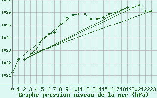Courbe de la pression atmosphrique pour Veliko Gradiste