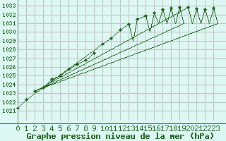 Courbe de la pression atmosphrique pour Batsfjord