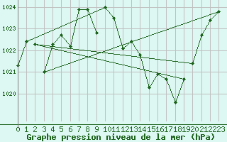Courbe de la pression atmosphrique pour Morn de la Frontera