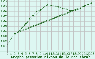 Courbe de la pression atmosphrique pour Besson - Chassignolles (03)