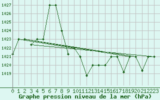 Courbe de la pression atmosphrique pour Elazig