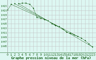 Courbe de la pression atmosphrique pour Fanaraken