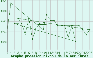 Courbe de la pression atmosphrique pour Saint-Martin-du-Bec (76)