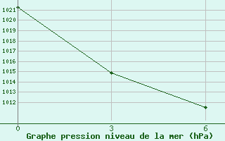 Courbe de la pression atmosphrique pour Hujirt