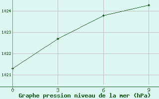 Courbe de la pression atmosphrique pour Kreschenka