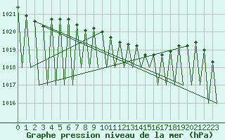 Courbe de la pression atmosphrique pour Niederstetten