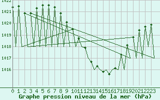 Courbe de la pression atmosphrique pour Grenchen