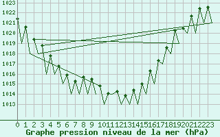 Courbe de la pression atmosphrique pour Luxembourg (Lux)