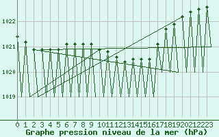 Courbe de la pression atmosphrique pour Hahn